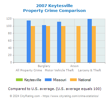 Keytesville Property Crime vs. State and National Comparison