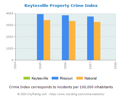 Keytesville Property Crime vs. State and National Per Capita