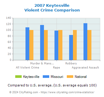 Keytesville Violent Crime vs. State and National Comparison