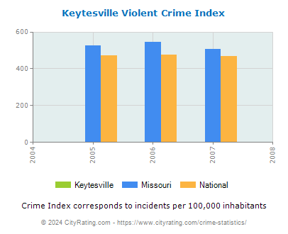 Keytesville Violent Crime vs. State and National Per Capita