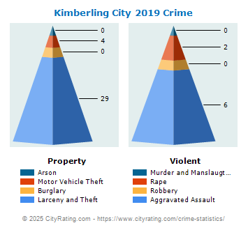 Kimberling City Crime 2019