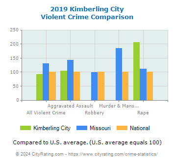 Kimberling City Violent Crime vs. State and National Comparison