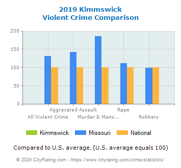 Kimmswick Violent Crime vs. State and National Comparison