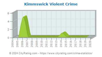 Kimmswick Violent Crime