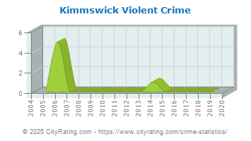 Kimmswick Violent Crime