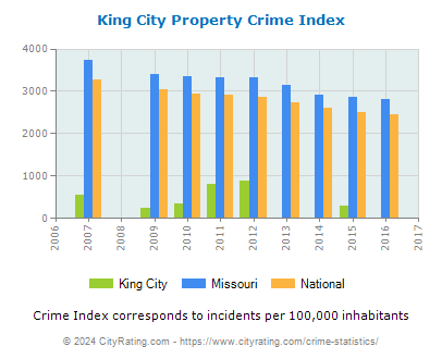 King City Property Crime vs. State and National Per Capita