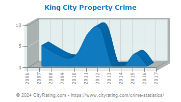 King City Property Crime