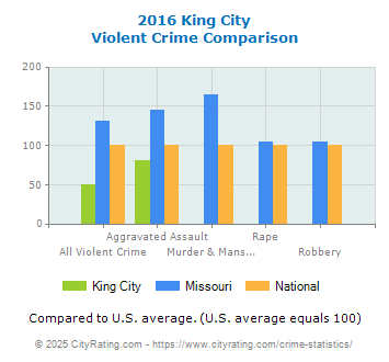 King City Violent Crime vs. State and National Comparison