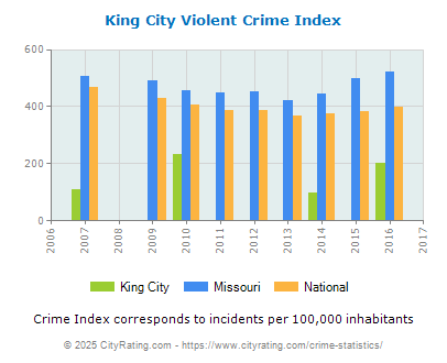 King City Violent Crime vs. State and National Per Capita