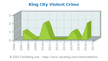 King City Violent Crime