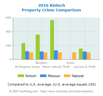 Kinloch Property Crime vs. State and National Comparison