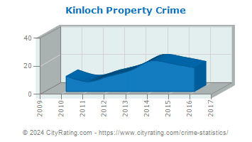 Kinloch Property Crime