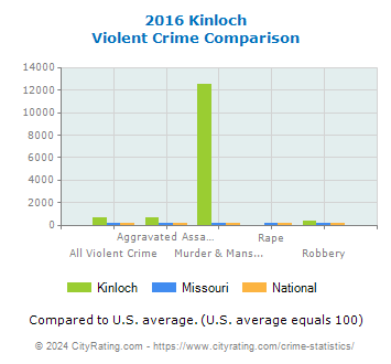 Kinloch Violent Crime vs. State and National Comparison