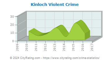 Kinloch Violent Crime