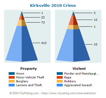 Kirksville Crime 2018