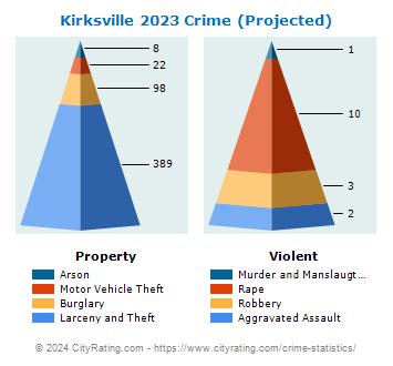 Kirksville Crime 2023
