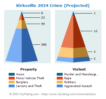 Kirksville Crime 2024