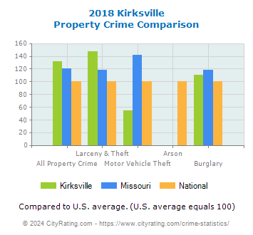 Kirksville Property Crime vs. State and National Comparison