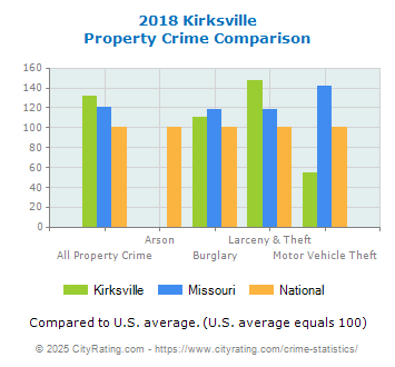 Kirksville Property Crime vs. State and National Comparison