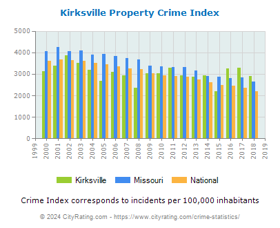 Kirksville Property Crime vs. State and National Per Capita