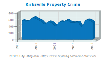 Kirksville Property Crime