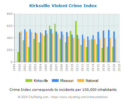Kirksville Violent Crime vs. State and National Per Capita