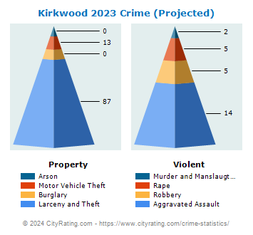Kirkwood Crime 2023