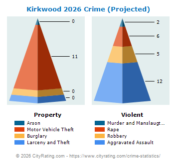Kirkwood Crime 2026
