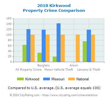 Kirkwood Property Crime vs. State and National Comparison