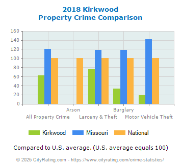 Kirkwood Property Crime vs. State and National Comparison