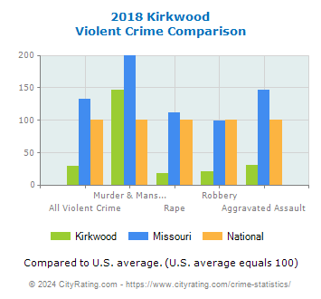 Kirkwood Violent Crime vs. State and National Comparison