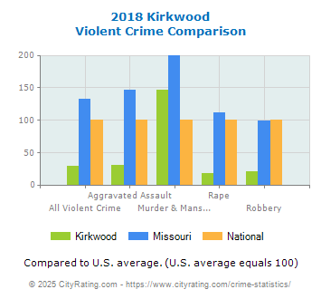 Kirkwood Violent Crime vs. State and National Comparison