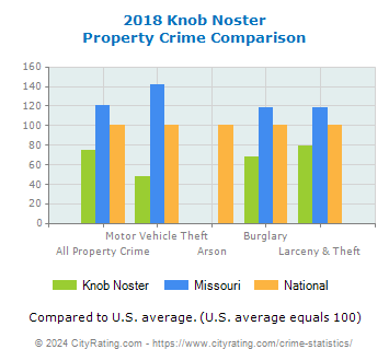Knob Noster Property Crime vs. State and National Comparison