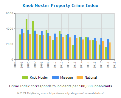 Knob Noster Property Crime vs. State and National Per Capita