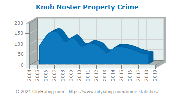Knob Noster Property Crime