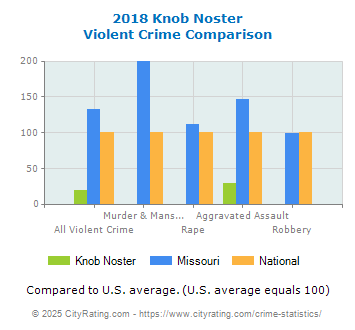 Knob Noster Violent Crime vs. State and National Comparison