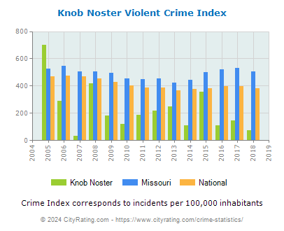 Knob Noster Violent Crime vs. State and National Per Capita