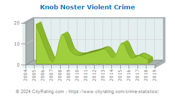 Knob Noster Violent Crime
