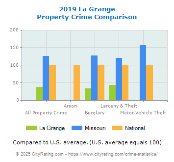 La Grange Property Crime vs. State and National Comparison