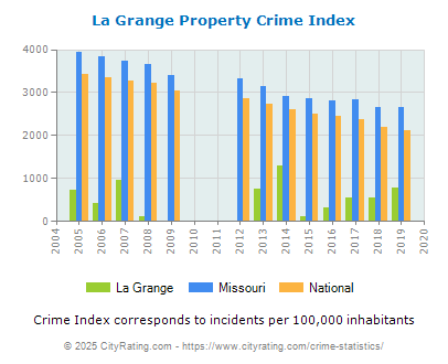 La Grange Property Crime vs. State and National Per Capita