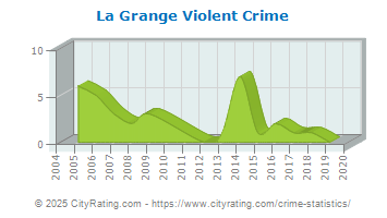 La Grange Violent Crime