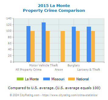 La Monte Property Crime vs. State and National Comparison