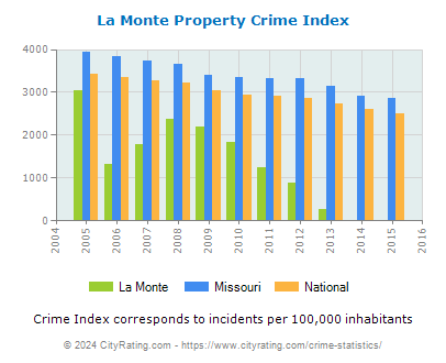 La Monte Property Crime vs. State and National Per Capita