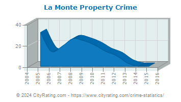 La Monte Property Crime