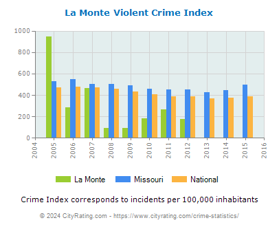 La Monte Violent Crime vs. State and National Per Capita