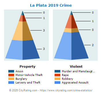 La Plata Crime 2019