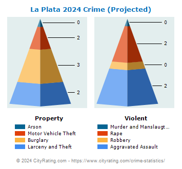 La Plata Crime 2024