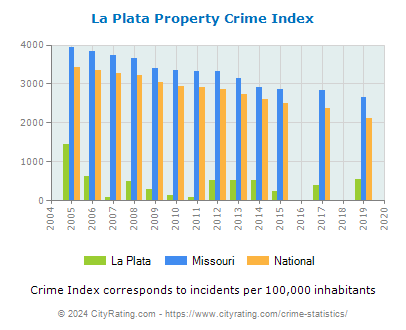 La Plata Property Crime vs. State and National Per Capita
