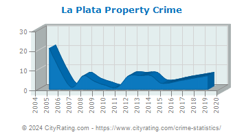 La Plata Property Crime