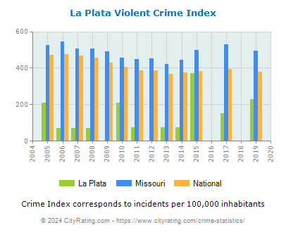 La Plata Violent Crime vs. State and National Per Capita